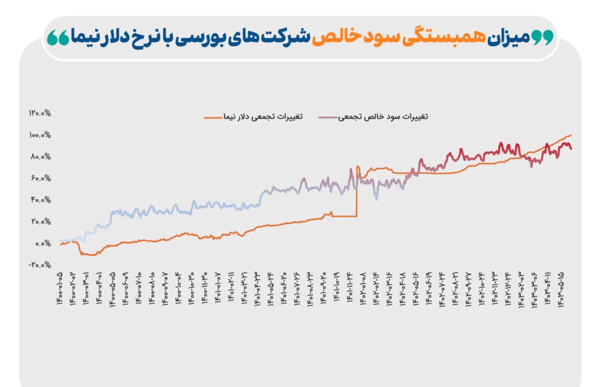 رشد سود شرکت‌ها با سوخت نیما | کاهش وابستگی تغییرات دلار نیما و ارزش بازار