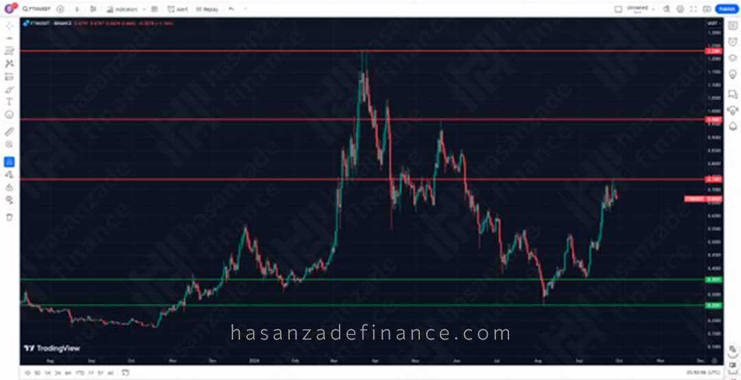 آخرین فرصت برای خرید ارز فانتوم FTM