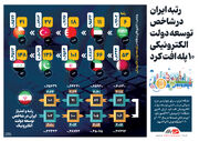 رتبه ایران در شاخص توسعه دولت الکترونیکی ۱۰ پله افت کرد