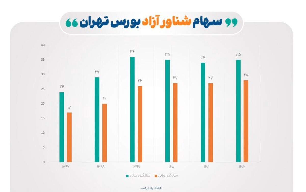 رشد ۴۳ درصدی سهام شناور شرکت‌های بورس تهران در ۶ سال اخیر