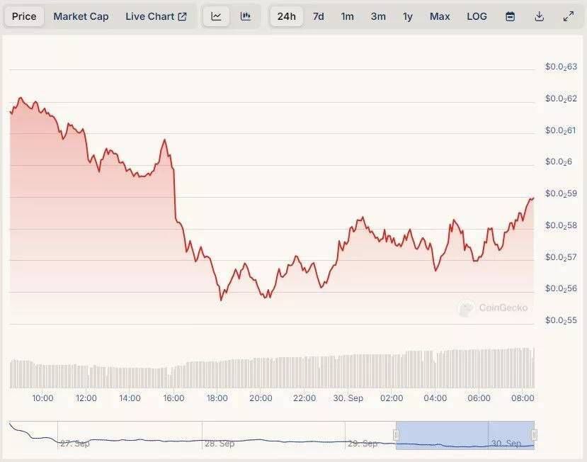 قیمت توکن همستر کامبت از زمان عرضه حدود ۴٢ درصد ریزش داشته است