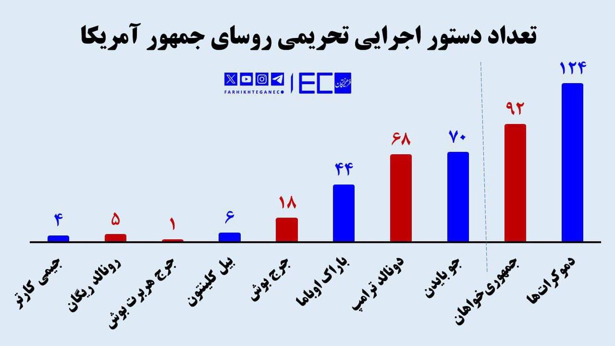 زخم کاری دموکراتها بیشتر جمهوریخواهان| کدام رئیسجمهور آمریکا بدتر ایران را تحریم کرد؟