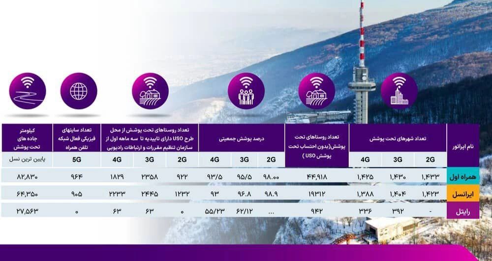 همراه اول همچنان پیشتاز بازار اینترنت همراه: ایرانسل از بازار جا ماند!