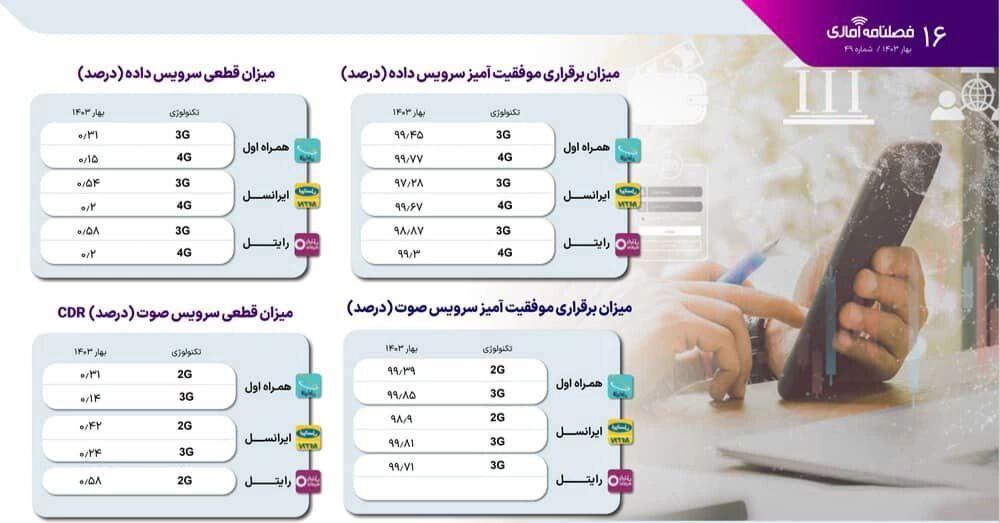 همراه اول همچنان پیشتاز بازار اینترنت همراه: ایرانسل از بازار جا ماند!