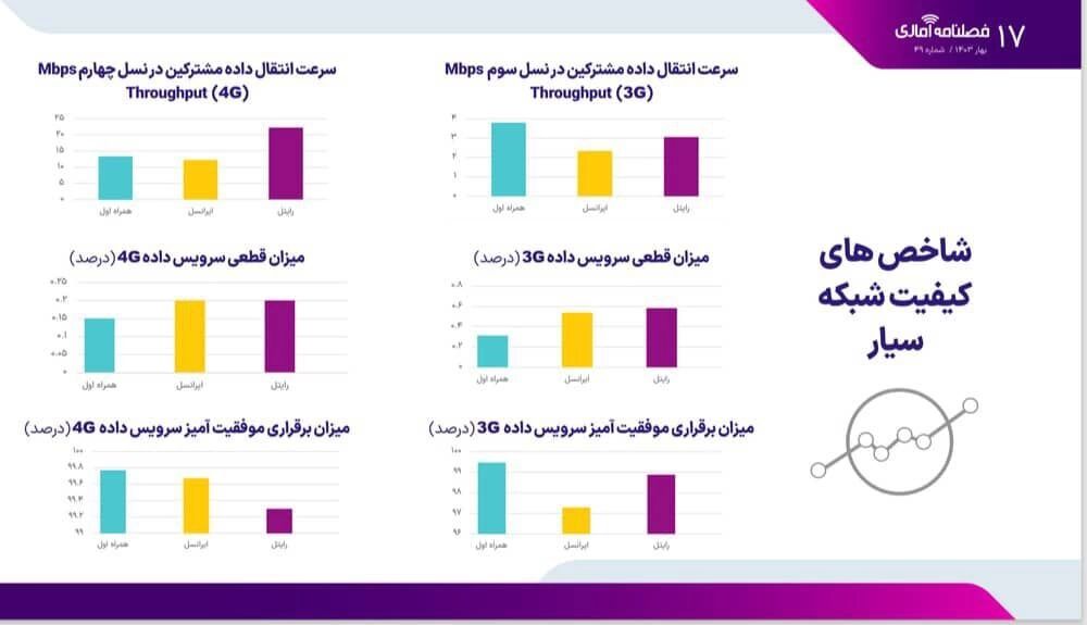 همراه اول همچنان پیشتاز بازار اینترنت همراه: ایرانسل از بازار جا ماند!