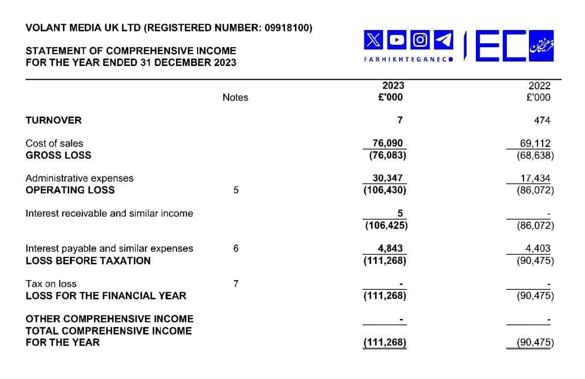 هزینه ۱۴۲ میلیون دلاری ایراناینترنشنال در سال ۲۰۲۳