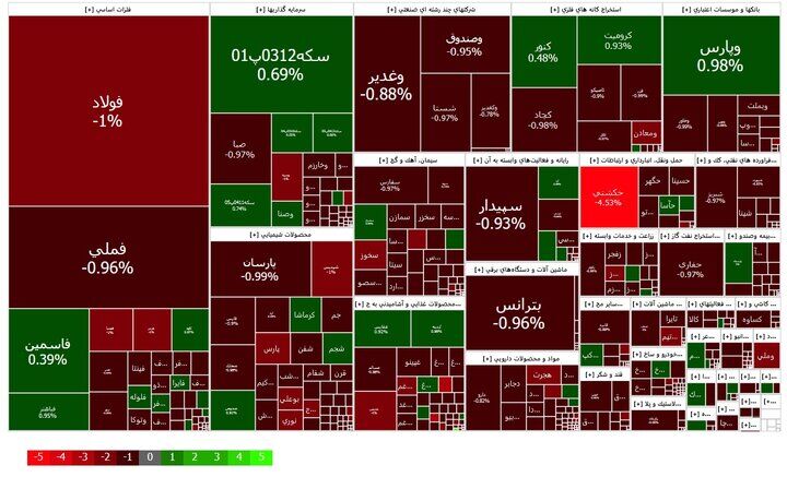 راهکار کسب سود در معاملات پرریسک