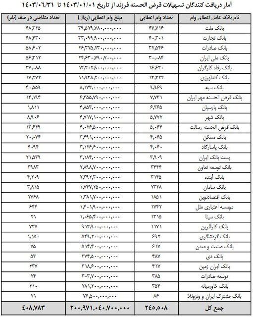 پرداخت ۲۰ همت وام فرزندآوری | ۴۰۰ هزار نفر در صف