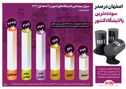 اصفهان در صدر سودده‌ترین پالایشگاه‌ کشور