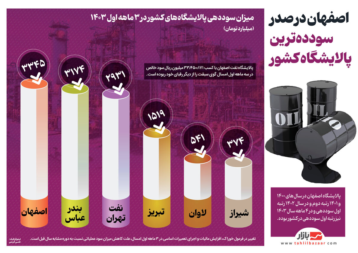 اصفهان در صدر سودده‌ترین پالایشگاه‌ کشور