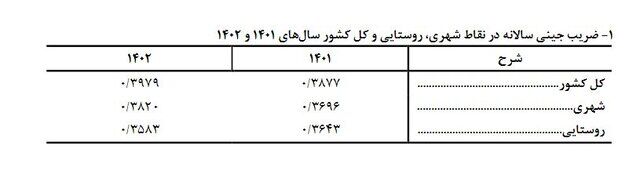 شکاف درآمدی بیشتر شد/ ۴۷.۵ درصد درآمد در جیب ۲۰ درصد از جمعیت! 