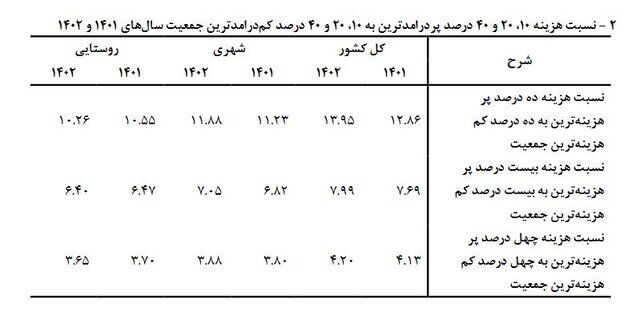 شکاف درآمدی بیشتر شد/ ۴۷.۵ درصد درآمد در جیب ۲۰ درصد از جمعیت! 