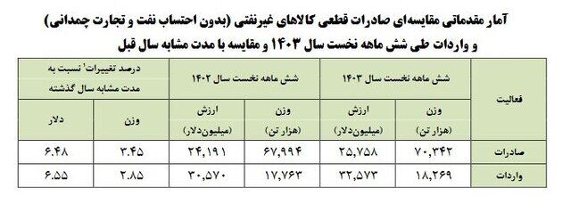 تجارت غیر نفتی از ۵۸ میلیارد دلار گذشت