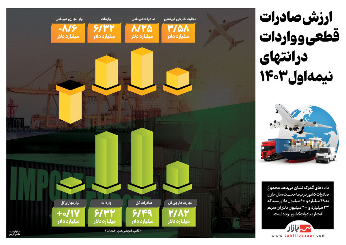 ارزش صادرات قطعی و واردات در انتهای نیمه‌اول۱۴۰۳