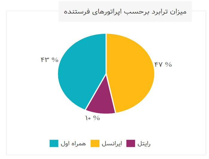 همراه اول مقصد اول مشترکان ترابردکننده