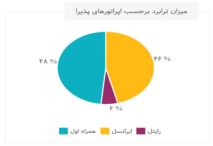 همراه اول مقصد اول مشترکان ترابردکننده