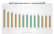 تداوم رکود کسب‌وکارها در شهریور ۱۴۰۳