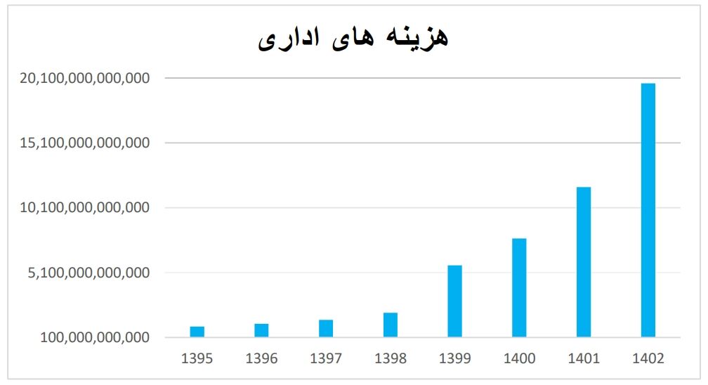 بانک ملل در مسیر انحلال؟| شاخص های مالی ملل نشانه ضعف شدید در مدیریت دارایی ها است