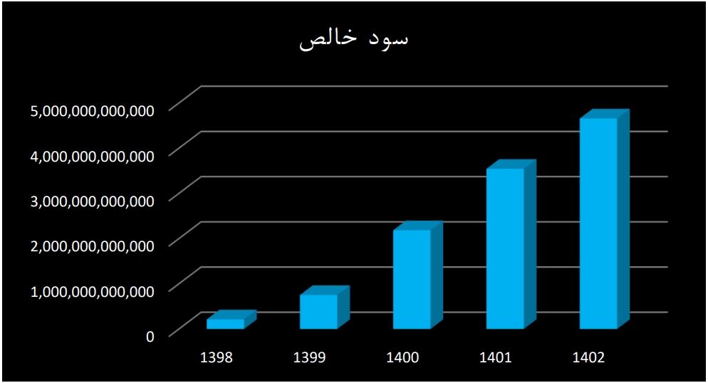 رشد سودسازی و عملکرد درخشان بانک سامان