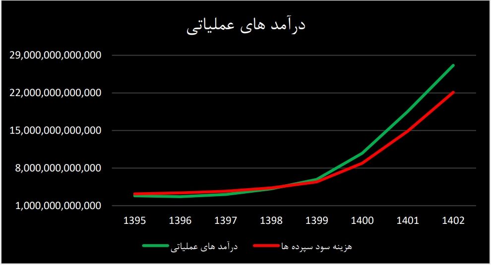 رشد سودسازی و عملکرد درخشان بانک سامان