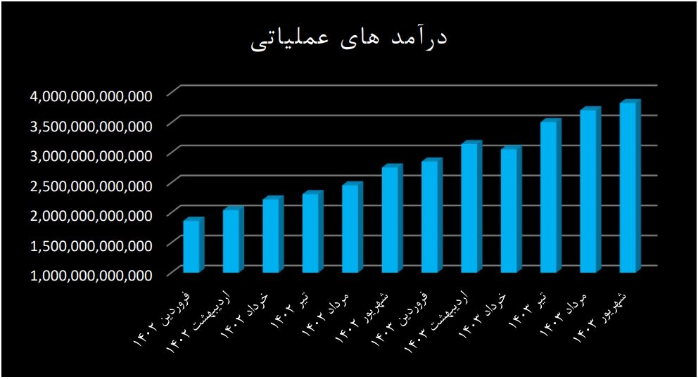 رشد سودسازی و عملکرد درخشان بانک سامان