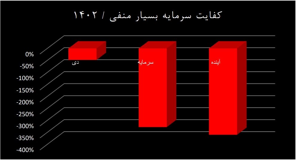 کفایت سرمایه بانک های آینده، سرمایه و دی در وضعیت قرمز|کد نارنجی برای ملل، شهر و ایران زمین