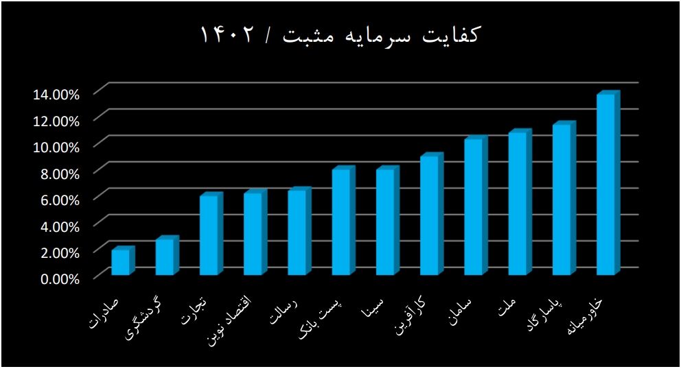 کفایت سرمایه بانک های آینده، سرمایه و دی در وضعیت قرمز|کد نارنجی برای ملل، شهر و ایران زمین