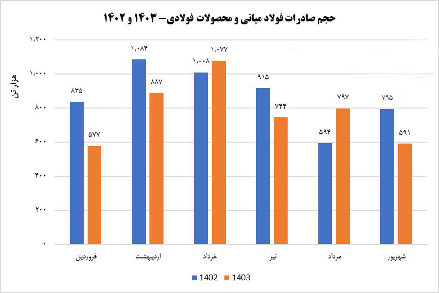 روند نزولی ماهیانه صادرات فولاد ایران در نیمه نخست امسال