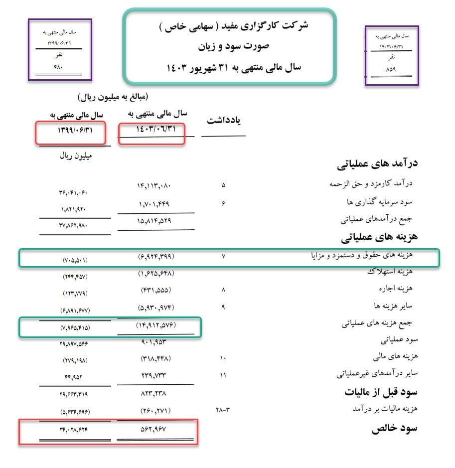 کاهش 60 درصدی درآمد کارگزاری مفید با ۱۰ برابر شدن حقوق| بهبود فرآیندها یا افزایش حقوق مدیران؟