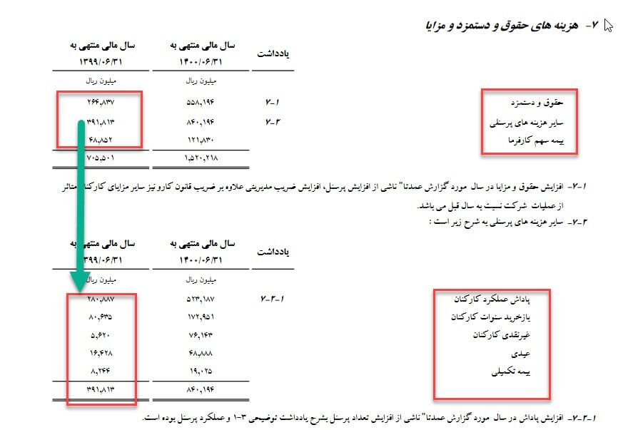 کاهش 60 درصدی درآمد کارگزاری مفید با ۱۰ برابر شدن حقوق| بهبود فرآیندها یا افزایش حقوق مدیران؟