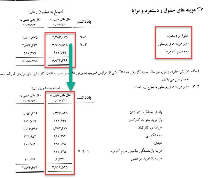 کاهش 60 درصدی درآمد کارگزاری مفید با ۱۰ برابر شدن حقوق| بهبود فرآیندها یا افزایش حقوق مدیران؟