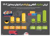 ارزش صادرات قطعی و واردات در انتهای نیمه‌اول۱۴۰۳