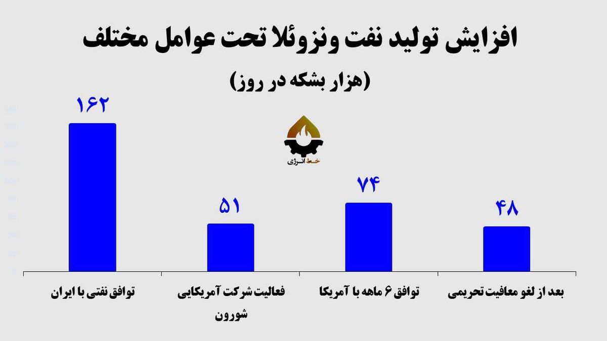 تحریم بی‌اثر شد، تورمِ ونزوئلا سقوط کرد