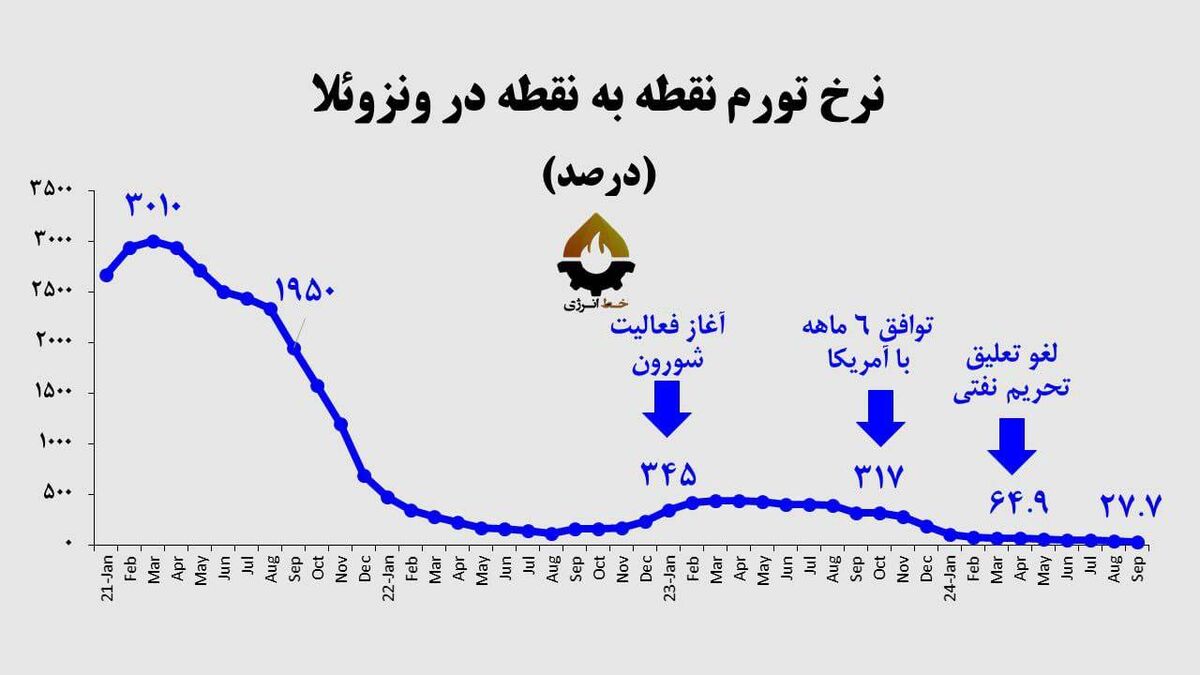 تحریم بی‌اثر شد، تورمِ ونزوئلا سقوط کرد