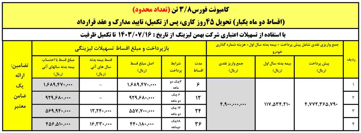 آغاز فروش لیزینگی کامیون فورس ۳.۸ تن با اقساط ۳۶ ماهه