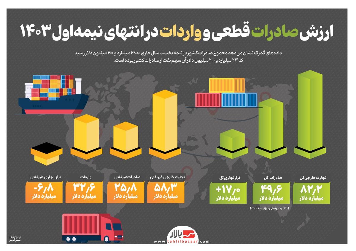 ارزش صادرات قطعی و واردات در انتهای نیمه‌اول۱۴۰۳