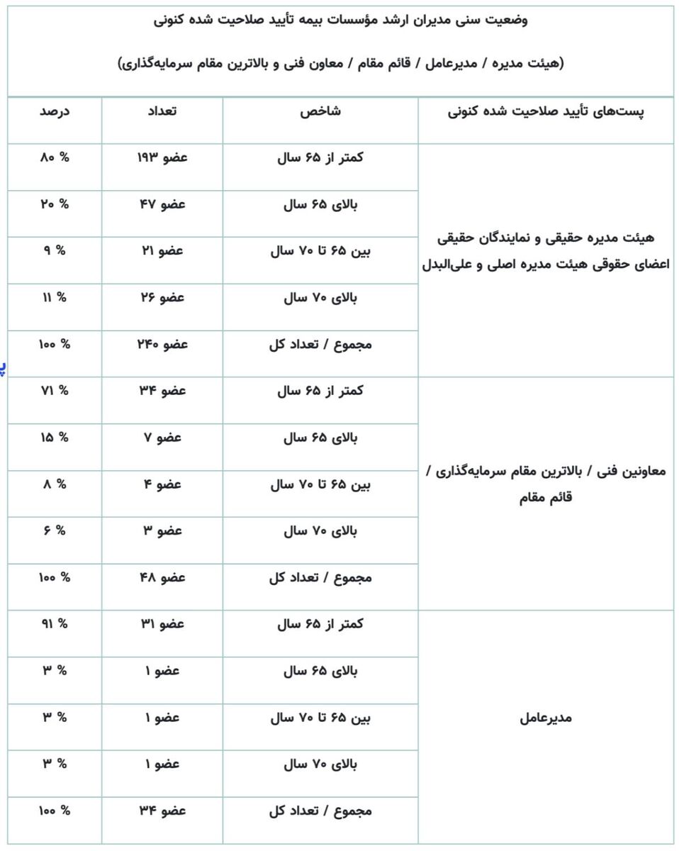 آخرین وضعیت سنی مدیران ارشد موسسه‌های بیمه‌ای