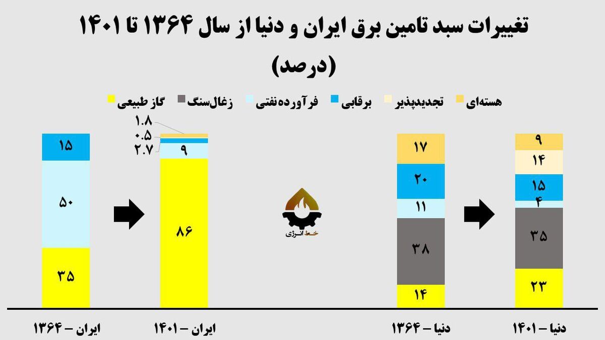 تنوع سبد تولید برق ایران در قعر جدول| سهم تقریبا هیچ تجدیدپذیر و هسته‌ای