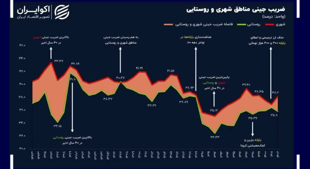 نابرابری در شهرها بیشتر است یا روستاها؟