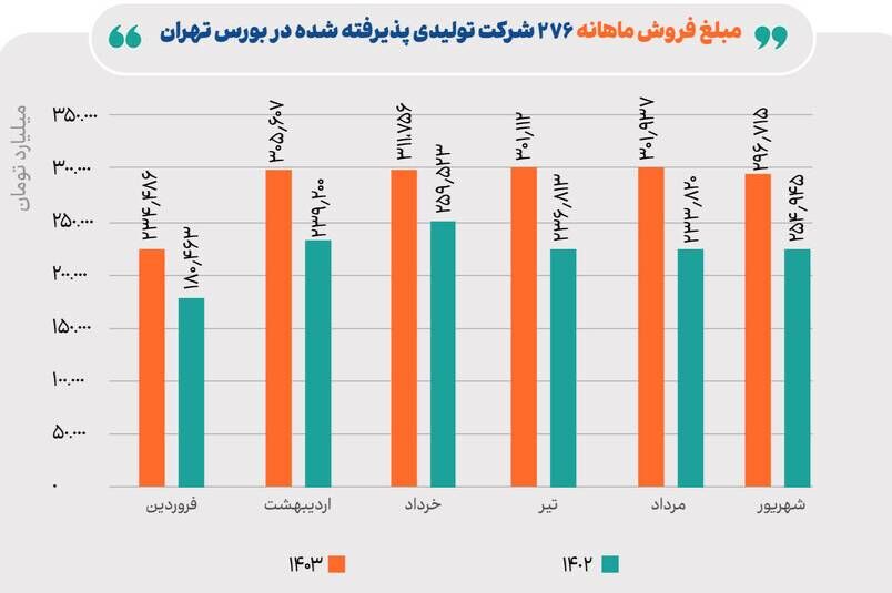 رشد ۱۶ درصدی مبلغ فروش ماهانه ۲۷۶ شرکت تولیدی پذیرفته شده در بورس تهران