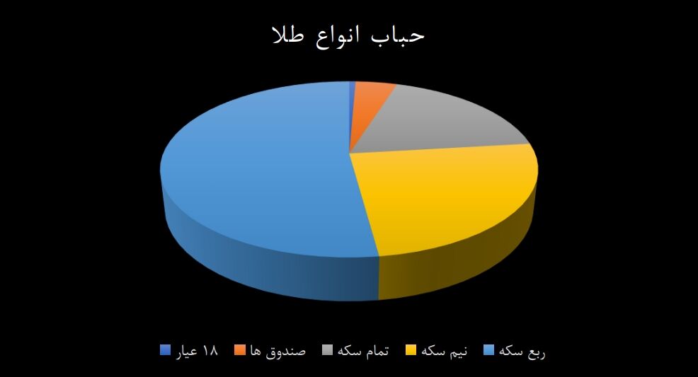 طلا، پر ریسک تر از همیشه! |کدام دارایی ها را به پرتفوی خود اضافه کنیم؟