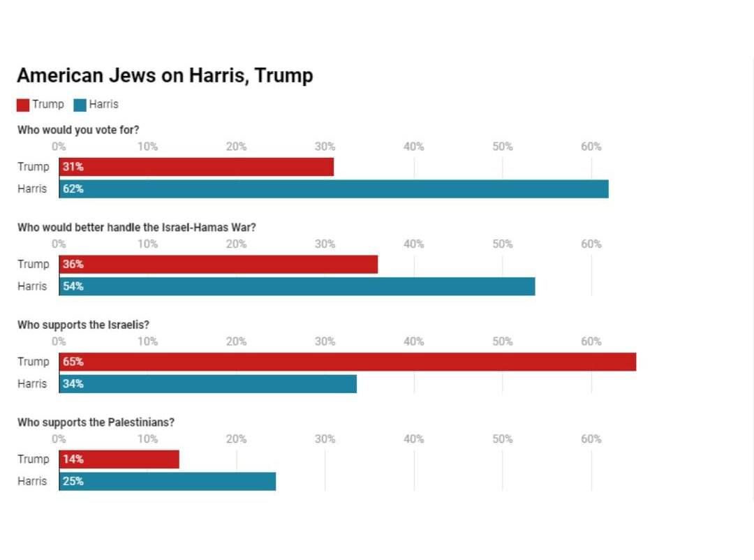 دل یهودیان آمریکایی هنوز با ترامپ نیست| ۶۲ درصد یهودیان آمریکایی خواهان رأی دادن به هریس