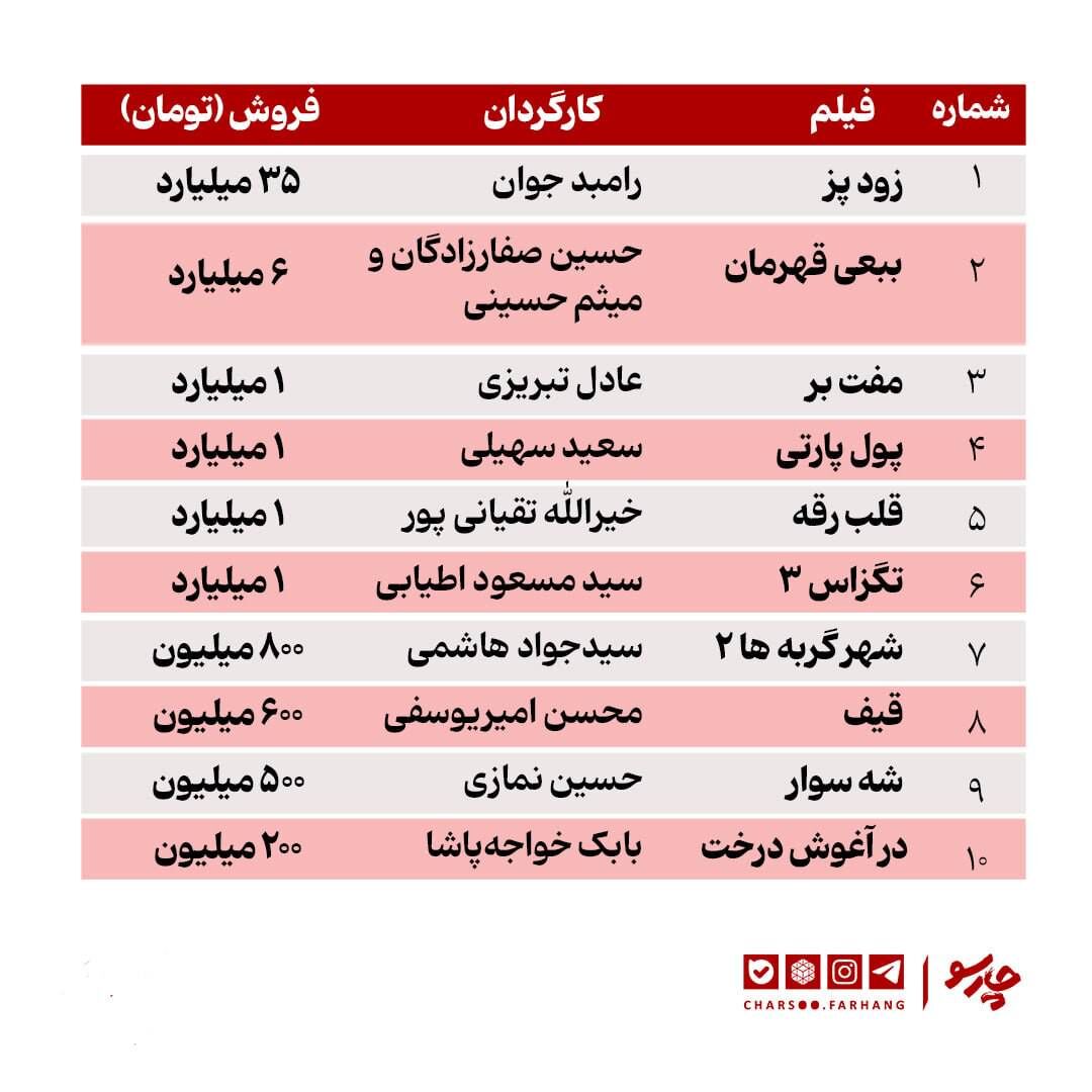 آمار فروش سینمای ایران در هفته گذشته: ۷۶ درصد فروش گیشه سهم فیلم‌های کمدی