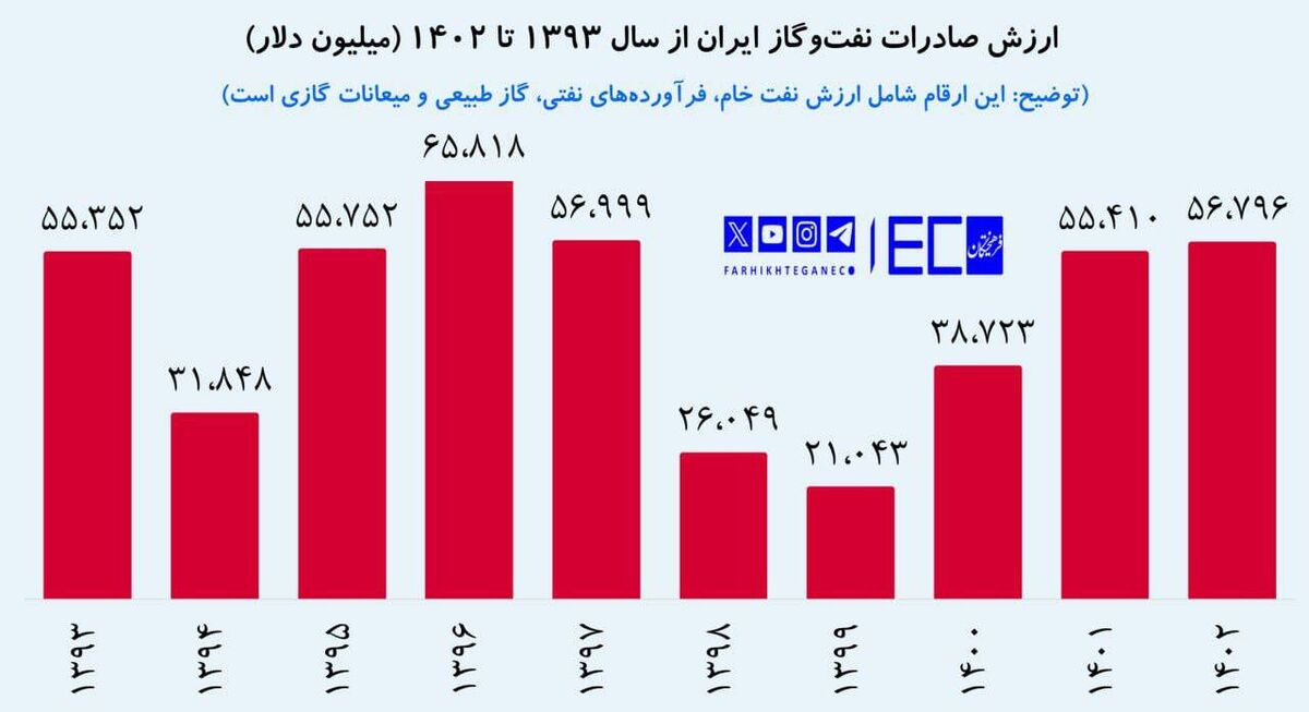 صادرات نفت‌ و گاز ایران به عدد سال ۹۷ بازگشت