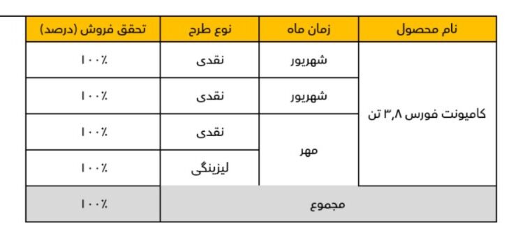 فورس F۳۸ حمل و نقل کالا را مدرن و ایمن می کند| شیوه فروش و مزایایی جانشین نیسان آبی را بشناسید