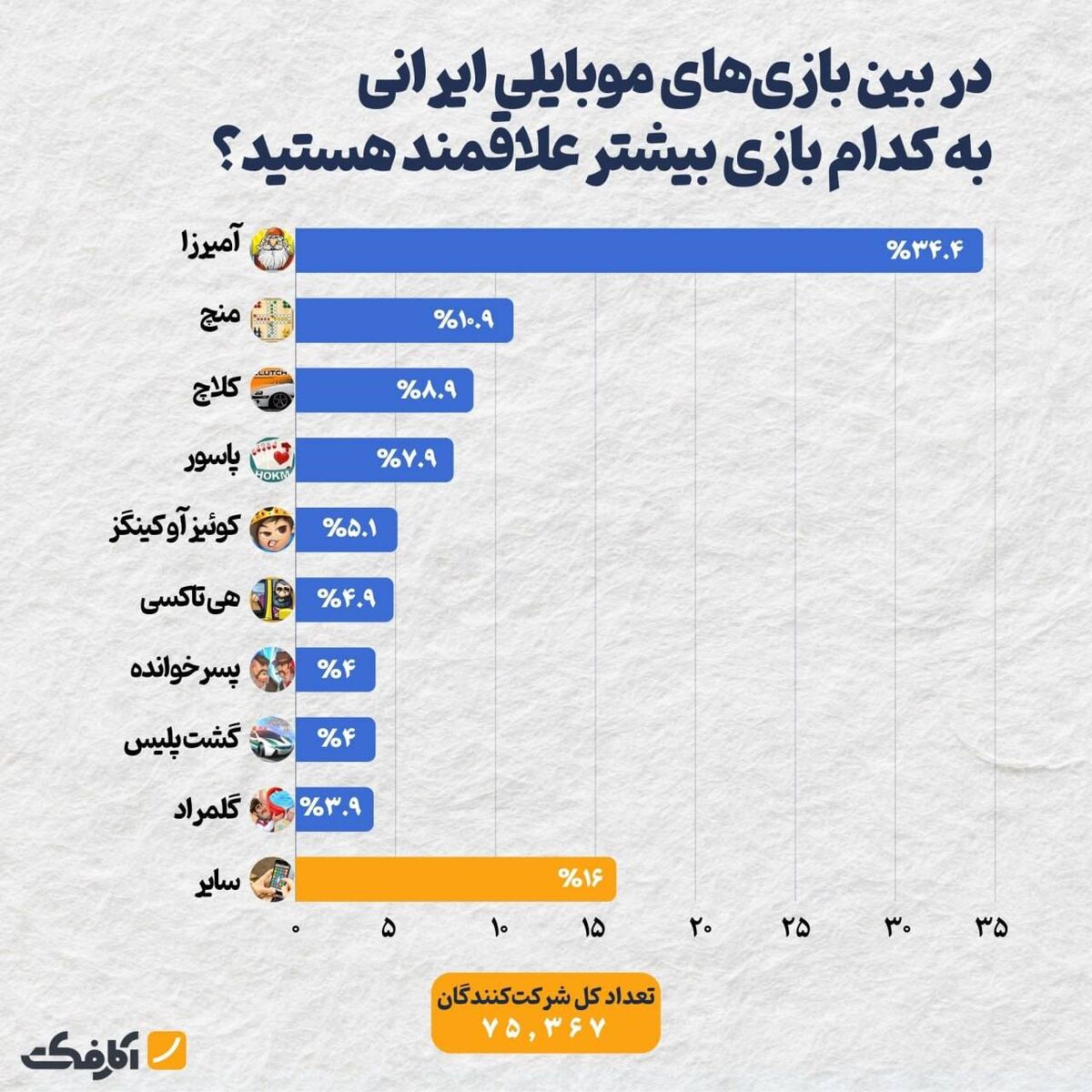 آمیرزا محبوبترین بازی موبایلی ایرانی!