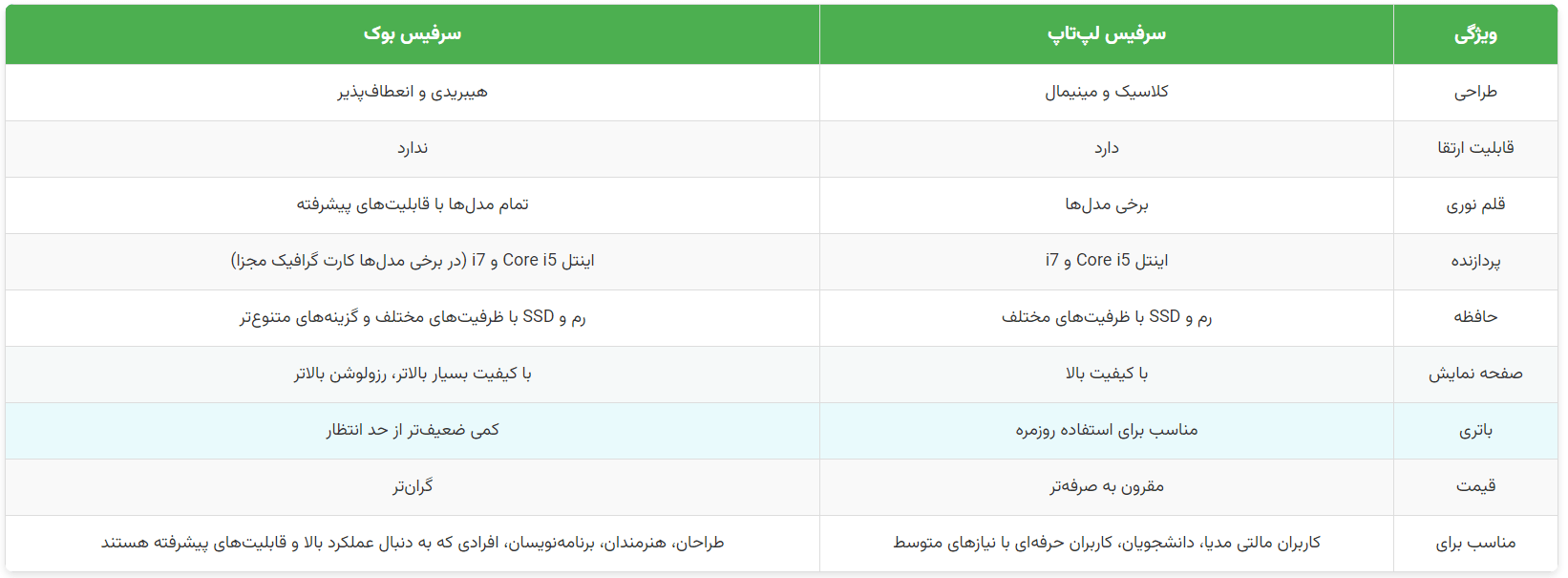مقایسه تخصصی سرفیس بوک و سرفیس لپتاپ برای تریدرها