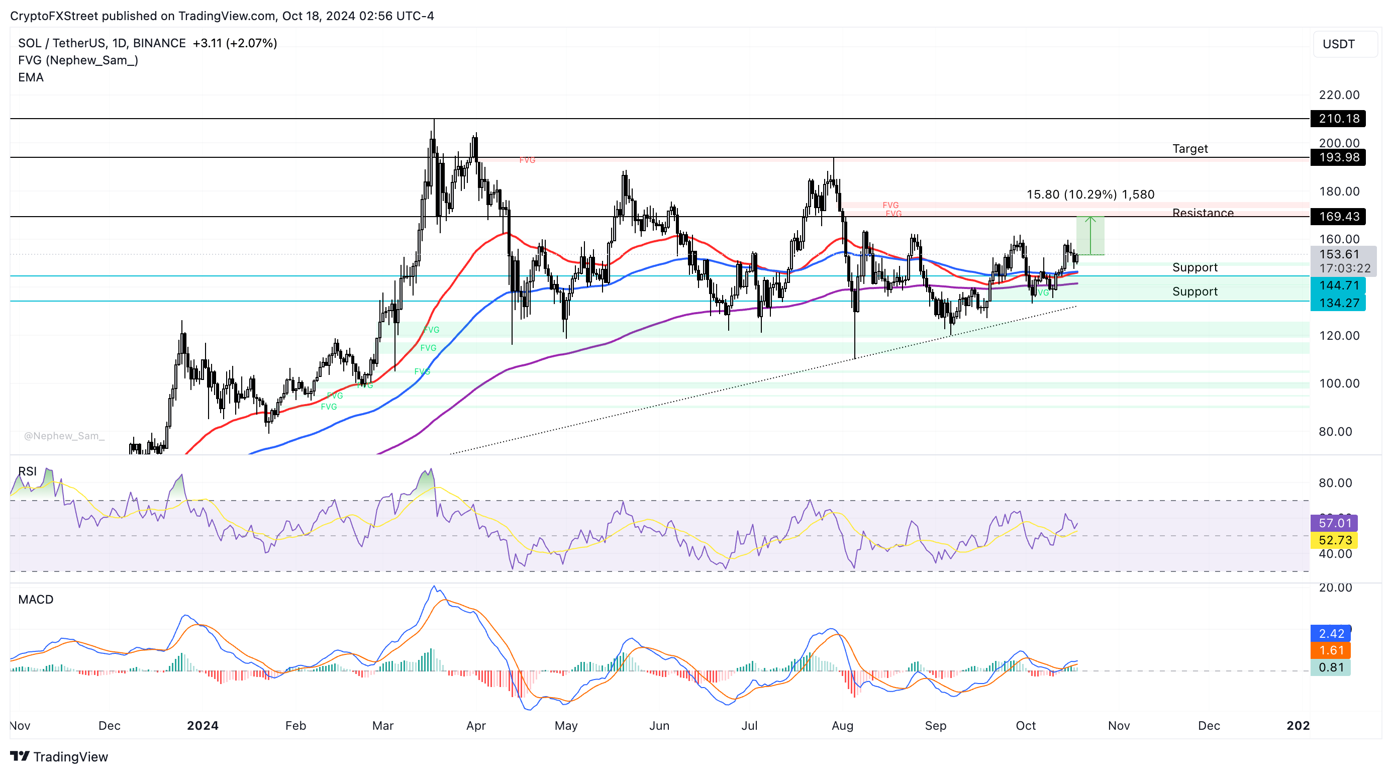 بیت کوین در مسیر ثبت رکورد تاریخی قیمت+ تحلیل تکنیکال قیمت سولانا و ریپل