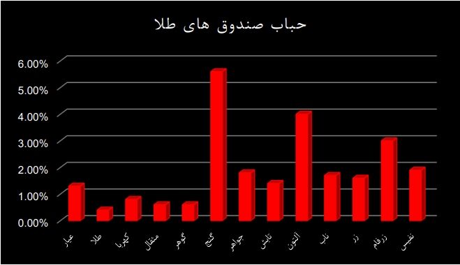۳ صندوق طلا که پتانسیل بیشتری برای رشد دارند!