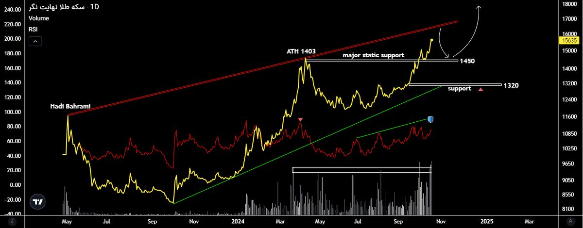 ۳ صندوق طلا که پتانسیل بیشتری برای رشد دارند!